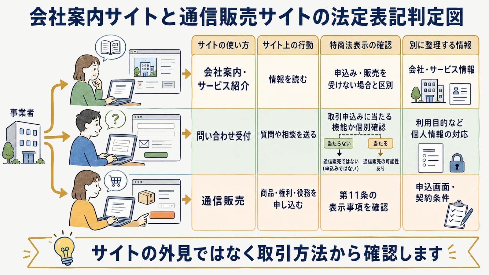 会社案内サイトと通信販売サイトの法定表記判定図