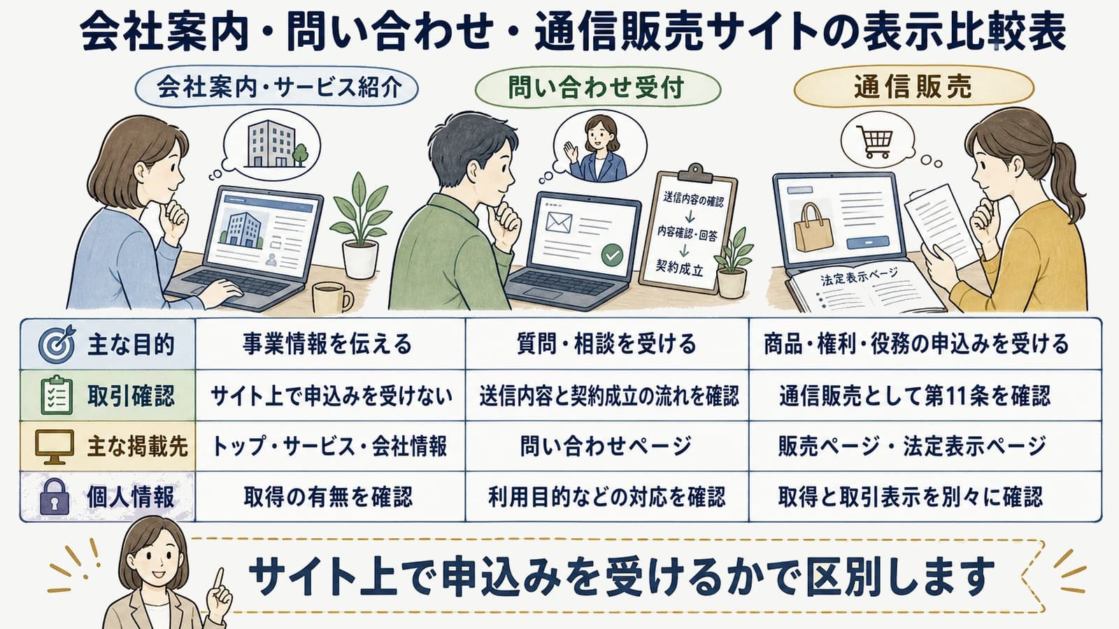 会社案内・問い合わせ・通信販売サイトの表示比較表