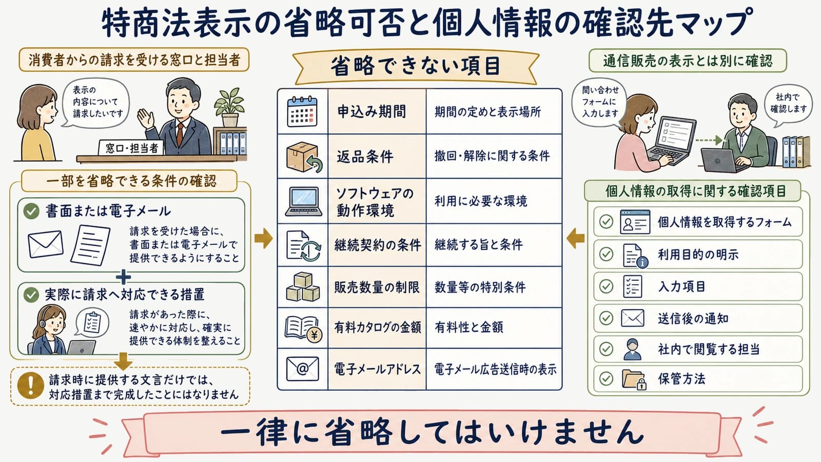 特商法表示の省略可否と個人情報の確認先マップ