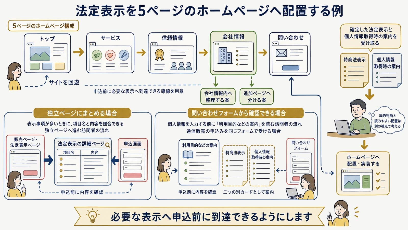 法定表示を5ページのホームページへ配置する例