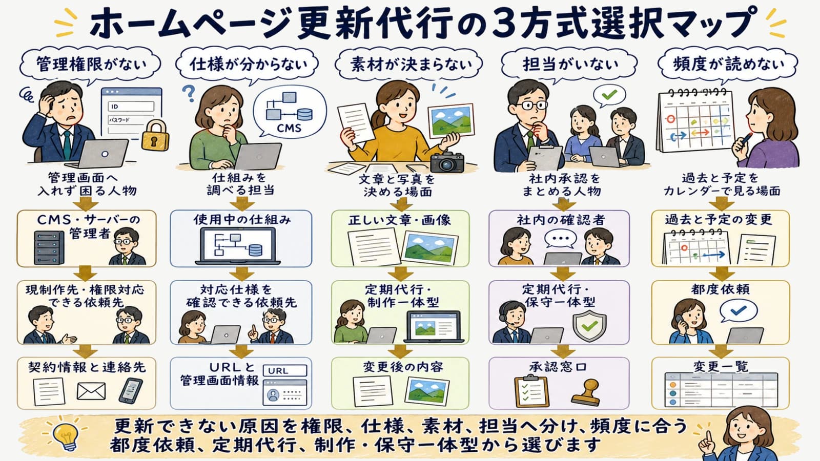 ホームページ更新代行の3方式選択マップ