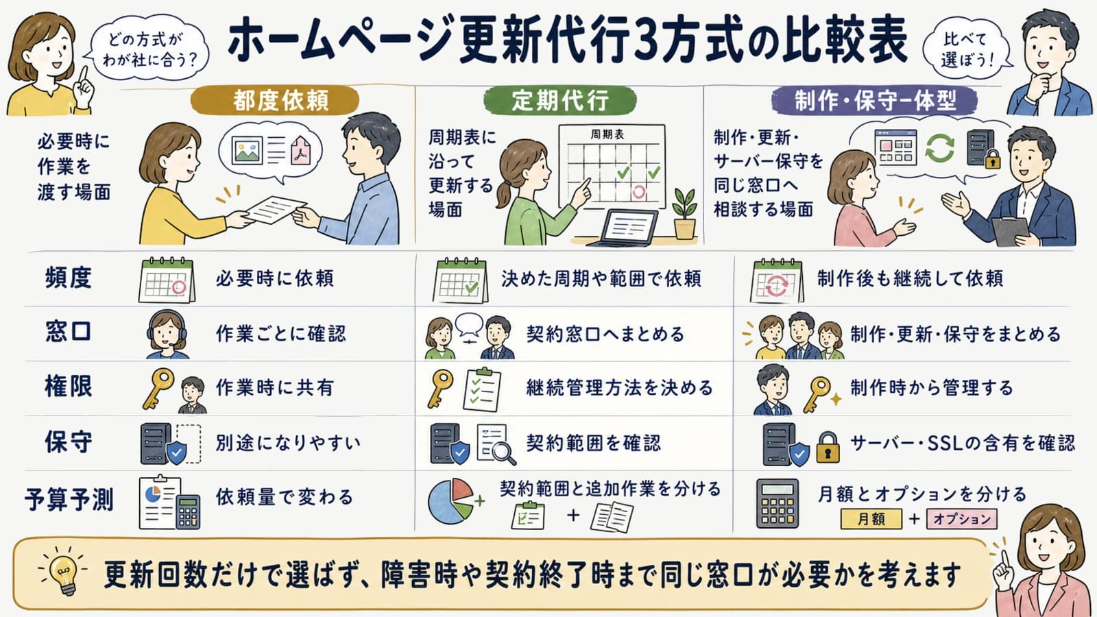 ホームページ更新代行3方式の比較表