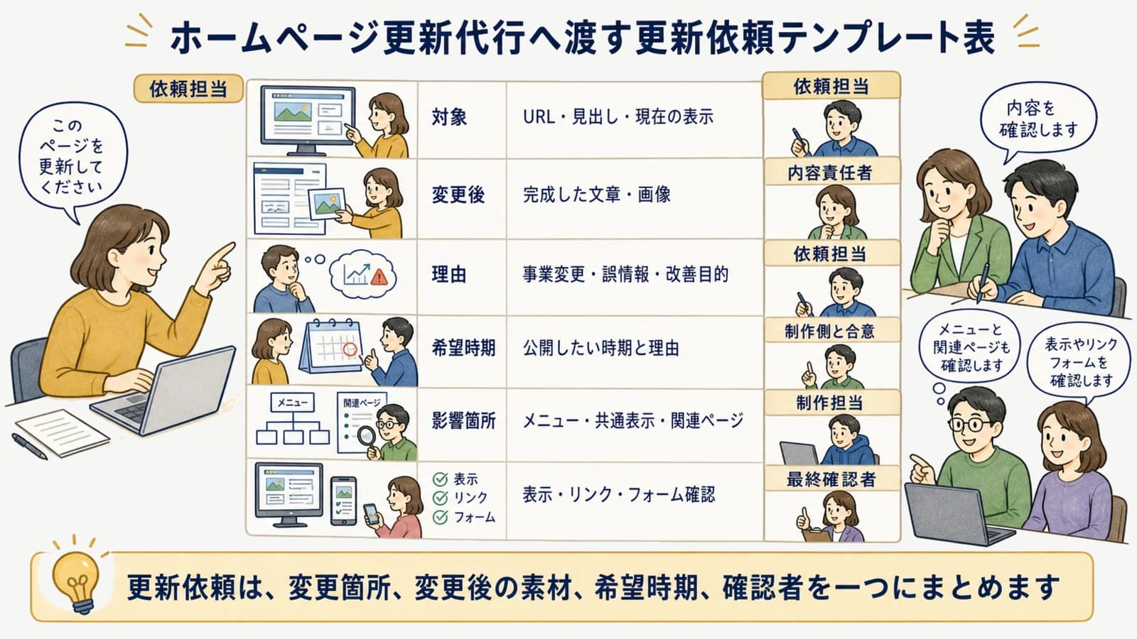 ホームページ更新代行へ渡す更新依頼テンプレート表