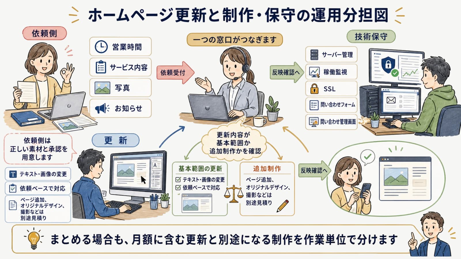 ホームページ更新と制作・保守の運用分担図
