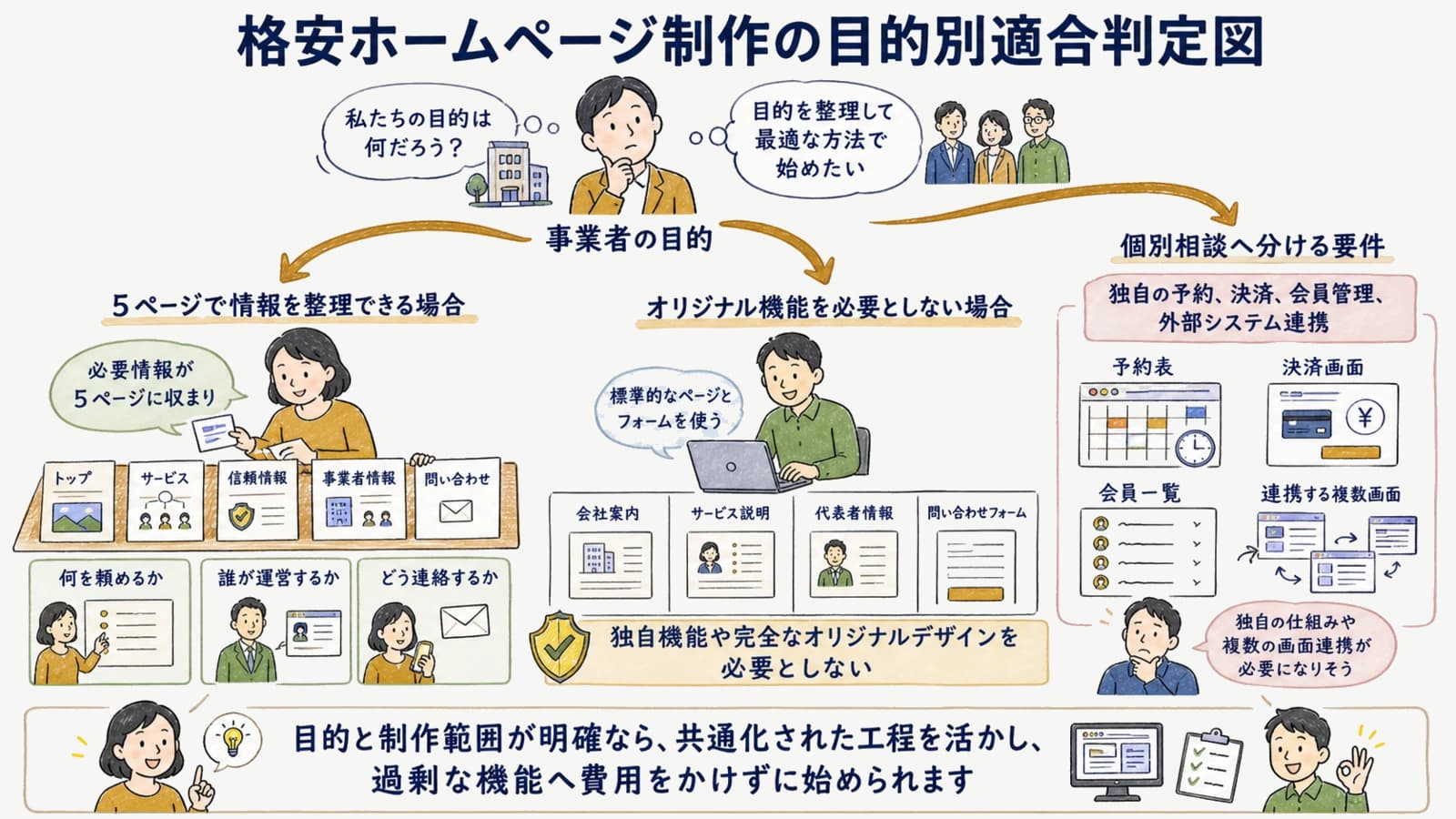 格安ホームページ制作の目的別適合判定図