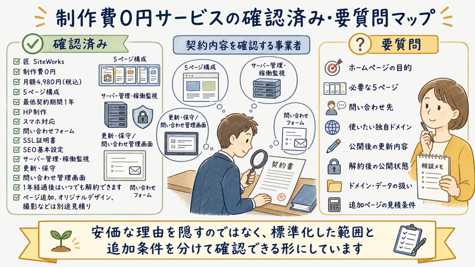 制作費0円サービスの確認済み・要質問マップ